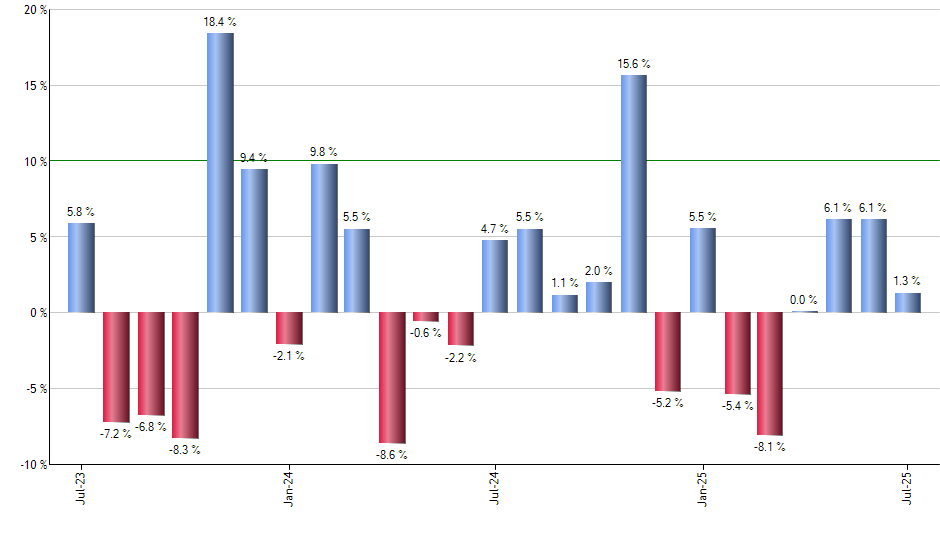 UPRO monthly returns chart