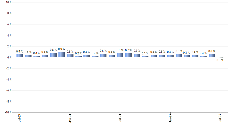MSFU monthly returns chart